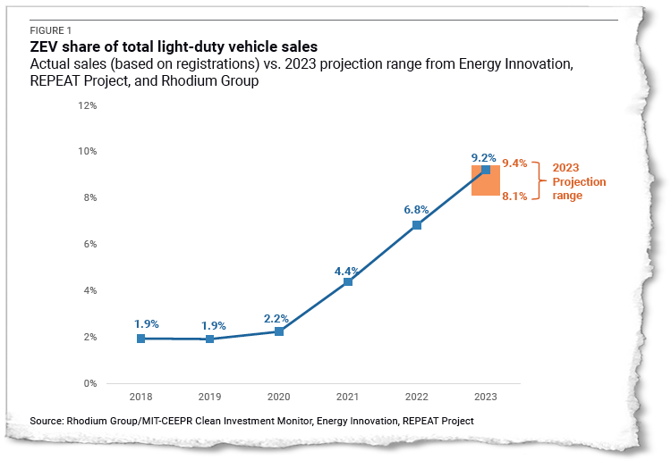 EV market share in 2023 was in the upper part of the range predicted by forecasters when the Inflation Reduction Act was being passed. Credit: Clean Investment Monitor