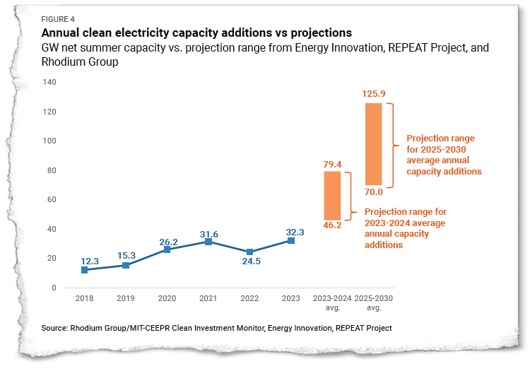 The United States needs to pick up the pace of deploying clean electricity power plants to be in line with what forecasters expected in 2022. Credit: Clean Investment Monitor
